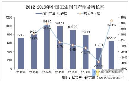 工業(yè)閥門發(fā)展趨勢分析，中高端閥門市場國產(chǎn)化帶來新的成長機(jī)遇 