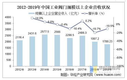 工業(yè)閥門發(fā)展趨勢分析，中高端閥門市場國產(chǎn)化帶來新的成長機(jī)遇 